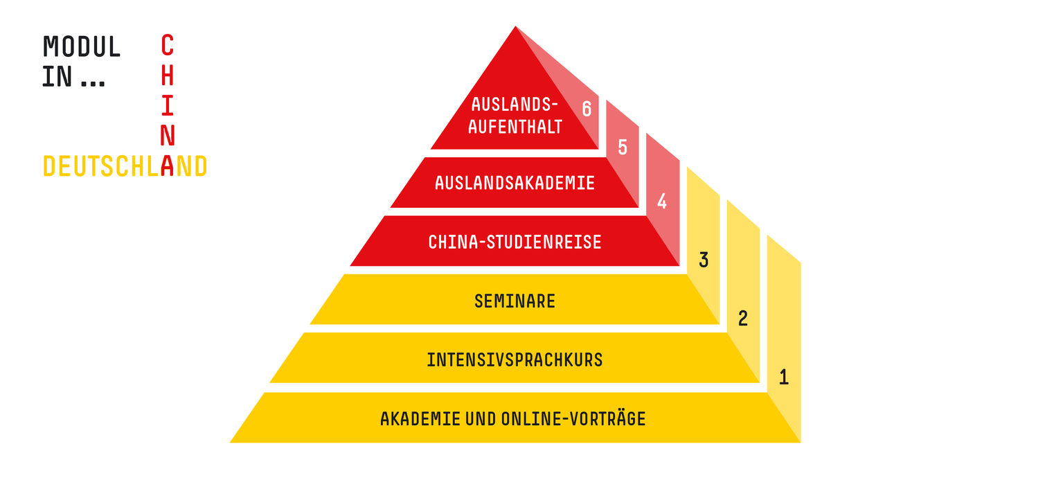 Die Modulpyramide von CHIN-KoBe: Gelb eingefärbt sind Modul 1: Akademie und Online-Vorträge, Modul 2: Sprachkurse, Modul 3: Seminare. Rot eingefärbt sind: Modul 4: Studienreise China, Modul 5: Auslandsakademie Taiwan, Modul 6: Auslandsaufenthalt